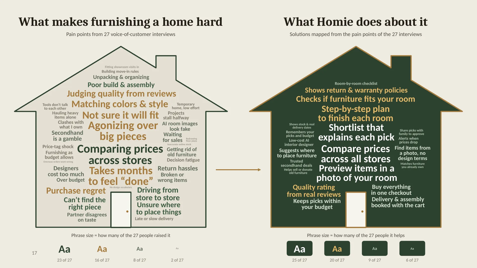 Two houses. Left: every pain point the 27 people raised, sized by how many raised it, led by comparing prices across stores, agonizing over big pieces and taking months to feel done. Right: what Homie does about them, sized by how many of the 27 each one helps, led by comparing prices across all stores, a shortlist that explains each pick and previewing items in a photo of your room.